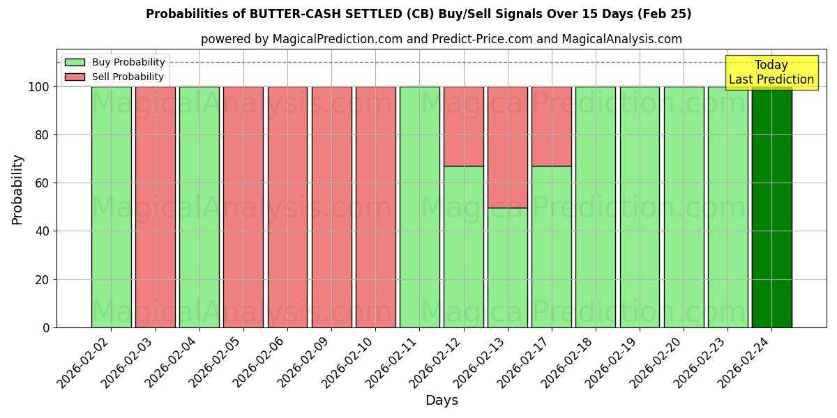 Probabilities of SMÖR-KONTANTA AVGÄLLDA (CB) Buy/Sell Signals Using Several AI Models Over 5 Days (25 Feb) 