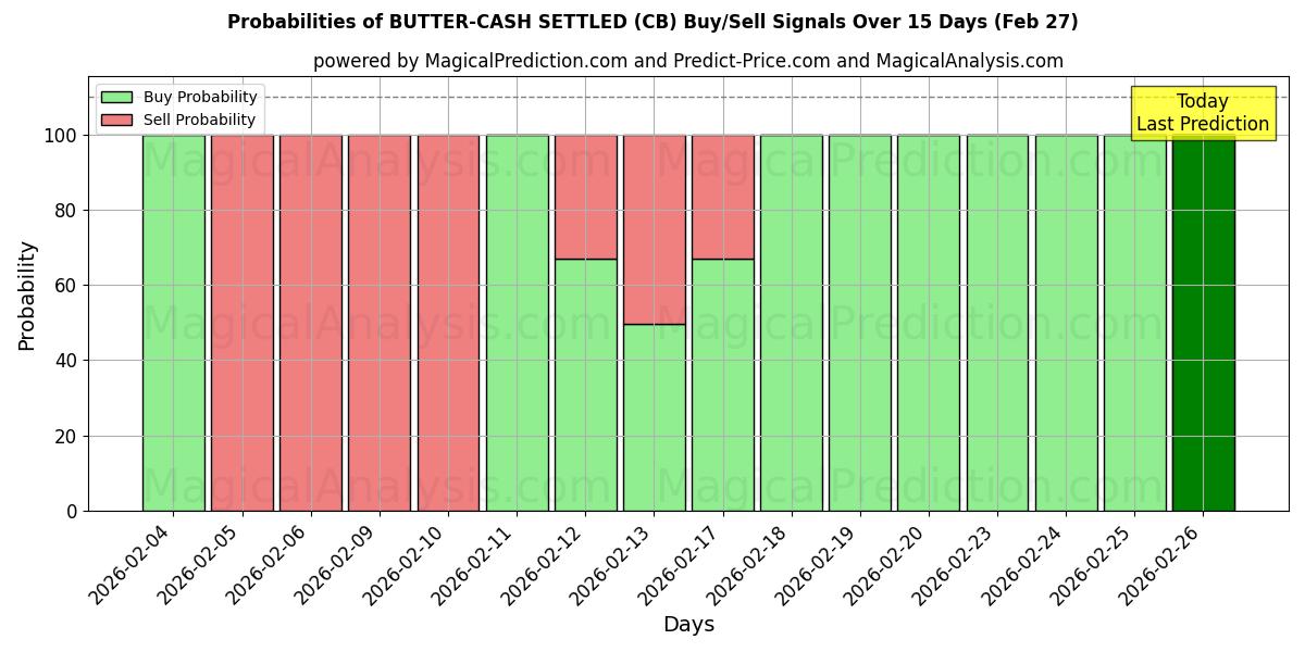 Probabilities of BEURRE-CASH RÉGLÉ (CB) Buy/Sell Signals Using Several AI Models Over 5 Days (27 Feb) 