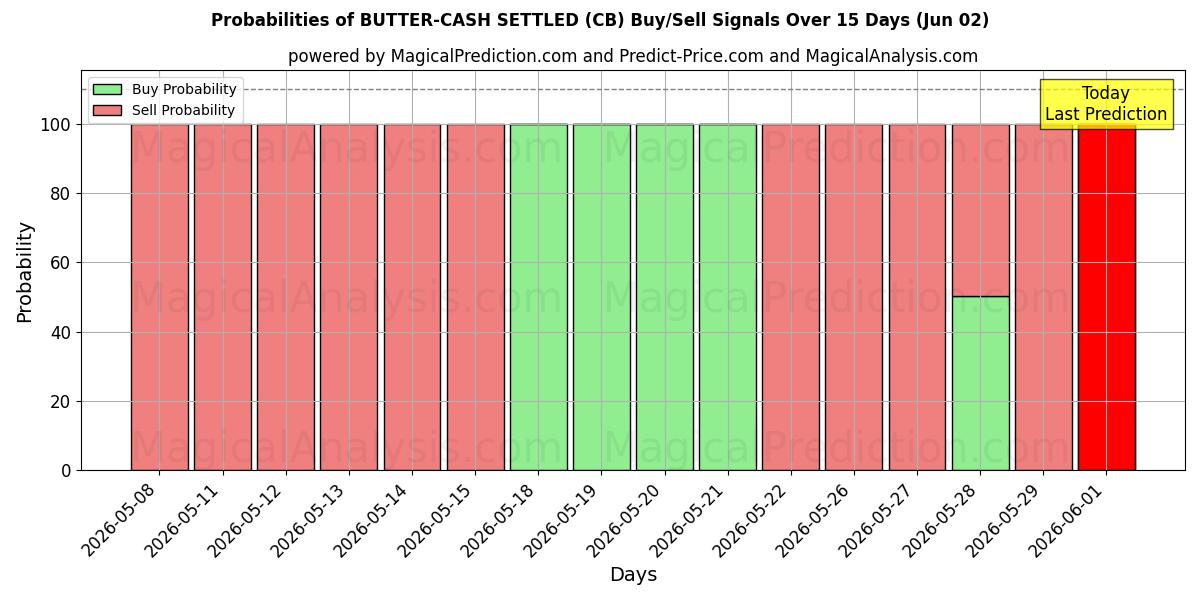 Probabilities of मक्खन-नकद का निपटारा (CB) Buy/Sell Signals Using Several AI Models Over 5 Days (02 Jun) 