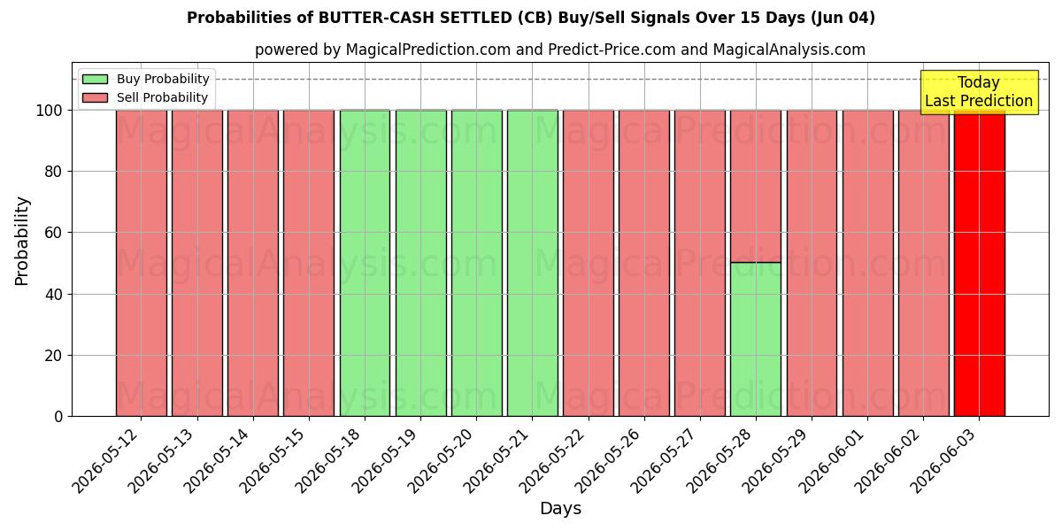 Probabilities of НАЛИЧНЫМИ НАЛИЧНЫМИ РАСПОЛОЖЕНЫ (CB) Buy/Sell Signals Using Several AI Models Over 5 Days (04 Jun) 