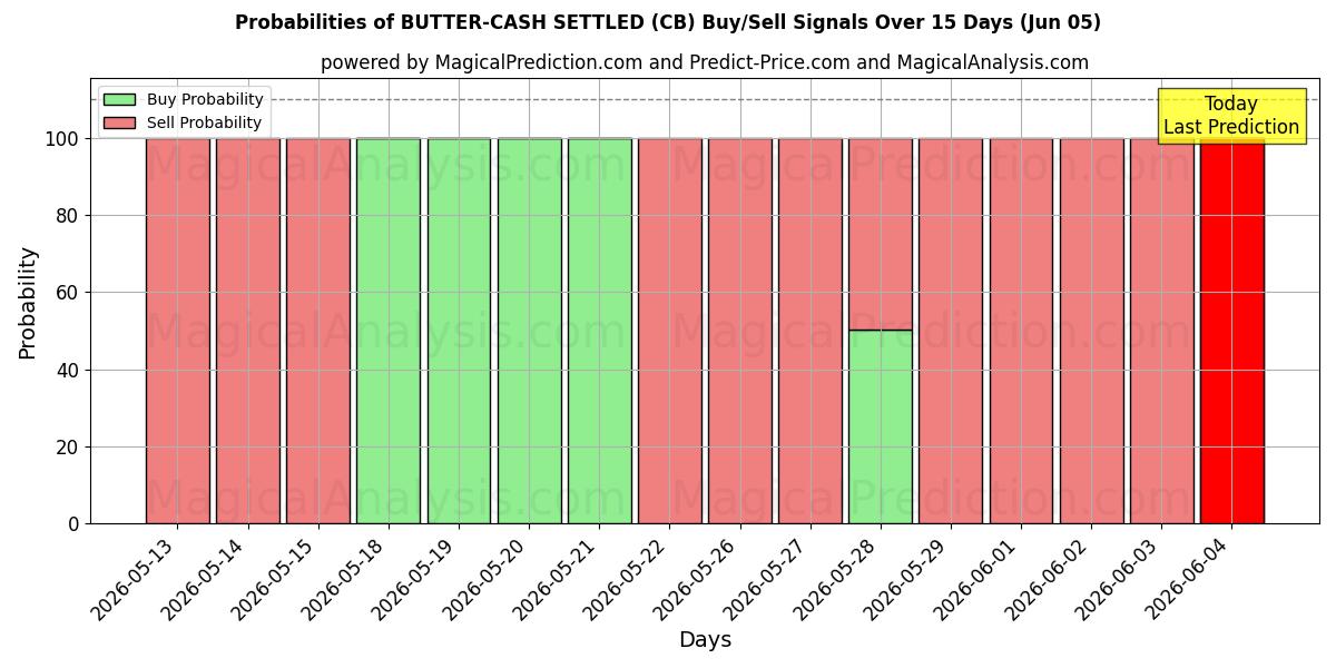 Probabilities of 버터-현금 결제 (CB) Buy/Sell Signals Using Several AI Models Over 5 Days (05 Jun) 