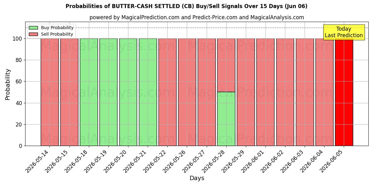 Probabilities of BEURRE-CASH RÉGLÉ (CB) Buy/Sell Signals Using Several AI Models Over 5 Days (06 Jun) 
