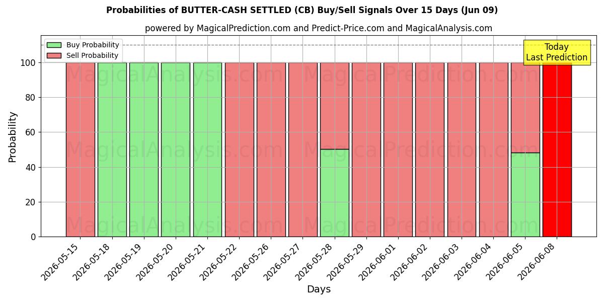 Probabilities of BUTTER-CASH SETTLED (CB) Buy/Sell Signals Using Several AI Models Over 5 Days (09 Jun) 