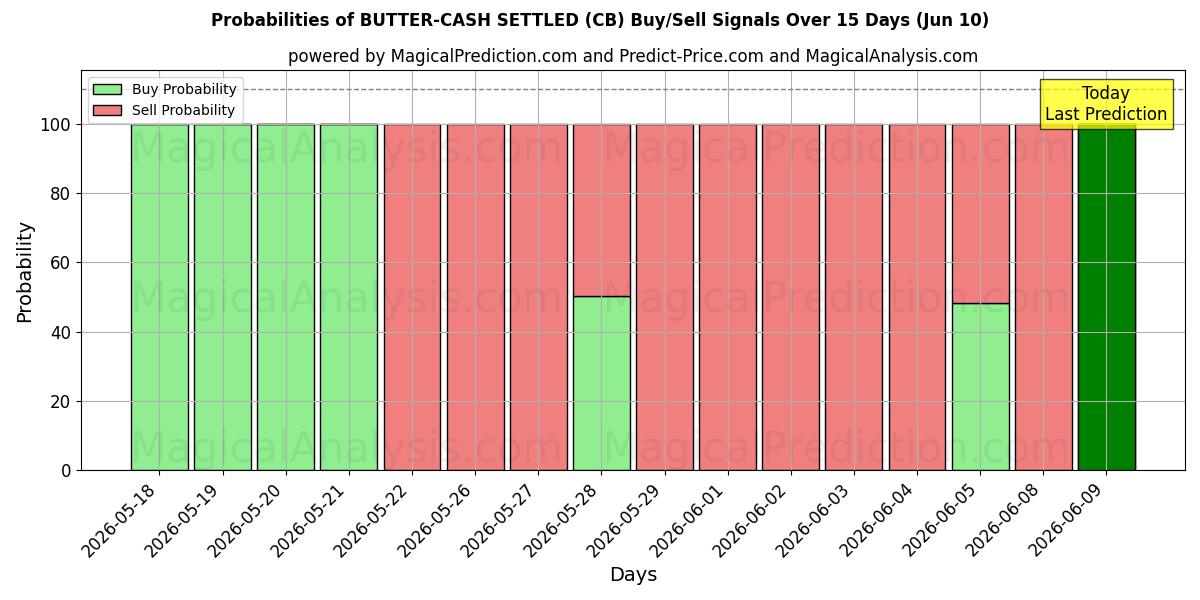 Probabilities of SMÖR-KONTANTA AVGÄLLDA (CB) Buy/Sell Signals Using Several AI Models Over 5 Days (10 Jun) 