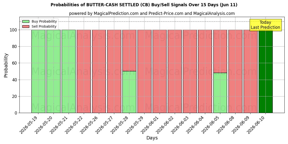 Probabilities of کره - نقدی تسویه حساب (CB) Buy/Sell Signals Using Several AI Models Over 5 Days (11 Jun) 