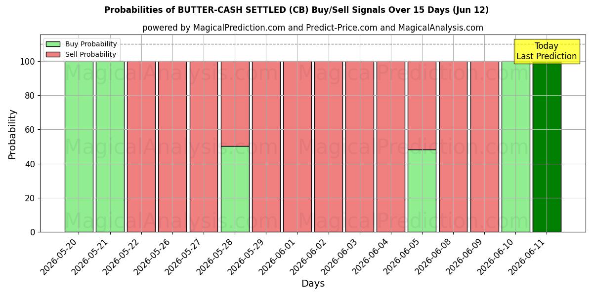 Probabilities of MANTEIGA-DINHEIRO RESGATADO (CB) Buy/Sell Signals Using Several AI Models Over 5 Days (12 Jun) 