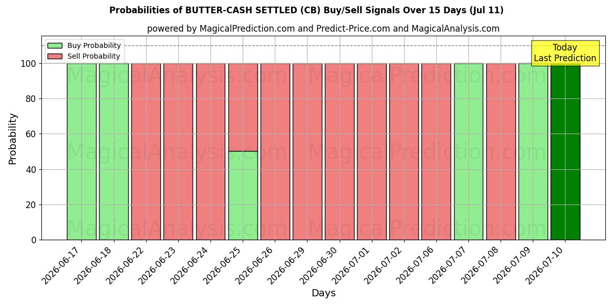 Probabilities of BUTTER-CASH SETTLED (CB) Buy/Sell Signals Using Several AI Models Over 5 Days (11 Jul) 