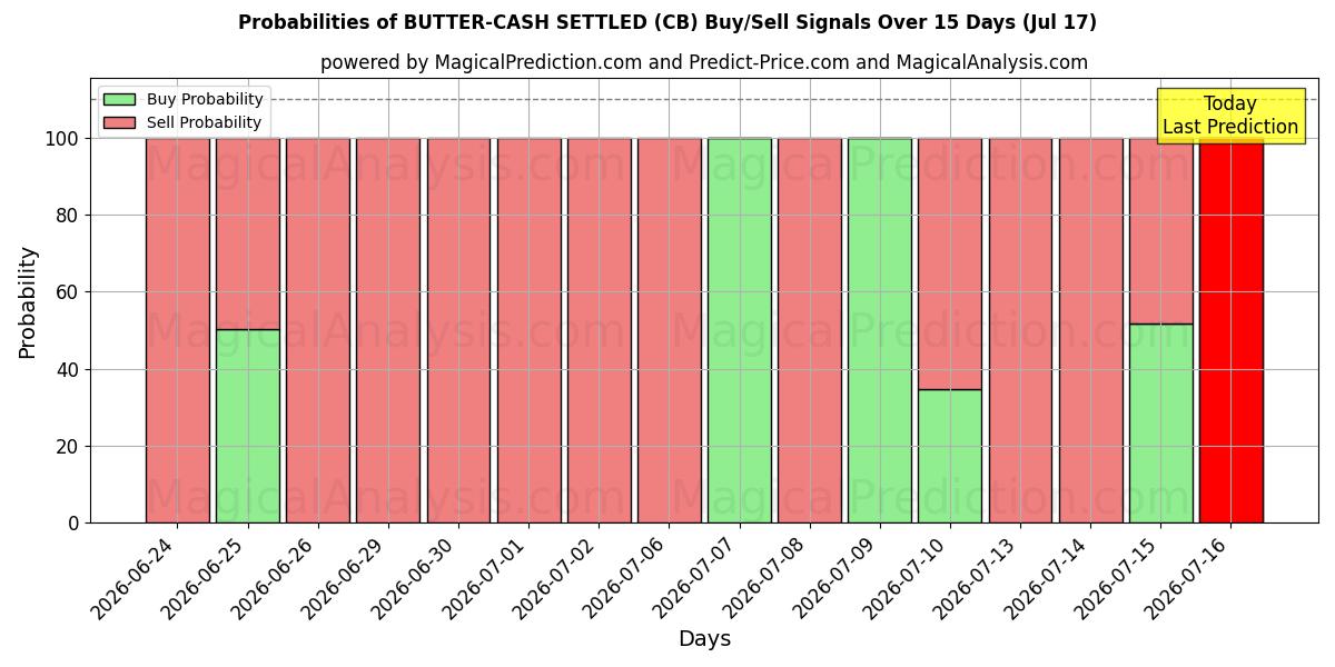 Probabilities of मक्खन-नकद का निपटारा (CB) Buy/Sell Signals Using Several AI Models Over 5 Days (17 Jul) 