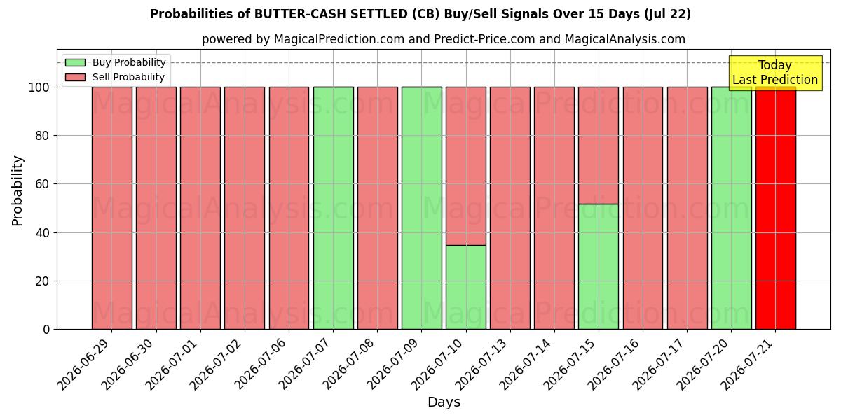 Probabilities of 버터-현금 결제 (CB) Buy/Sell Signals Using Several AI Models Over 5 Days (22 Jul) 