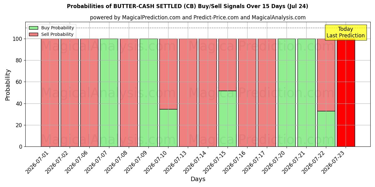 Probabilities of TEREYAĞ-NAKİT ÖDENMİŞ (CB) Buy/Sell Signals Using Several AI Models Over 5 Days (24 Jul) 