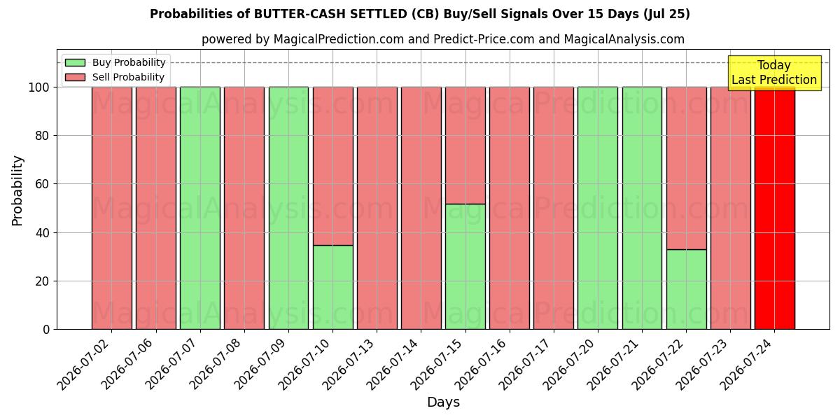 Probabilities of НАЛИЧНЫМИ НАЛИЧНЫМИ РАСПОЛОЖЕНЫ (CB) Buy/Sell Signals Using Several AI Models Over 5 Days (25 Jul) 