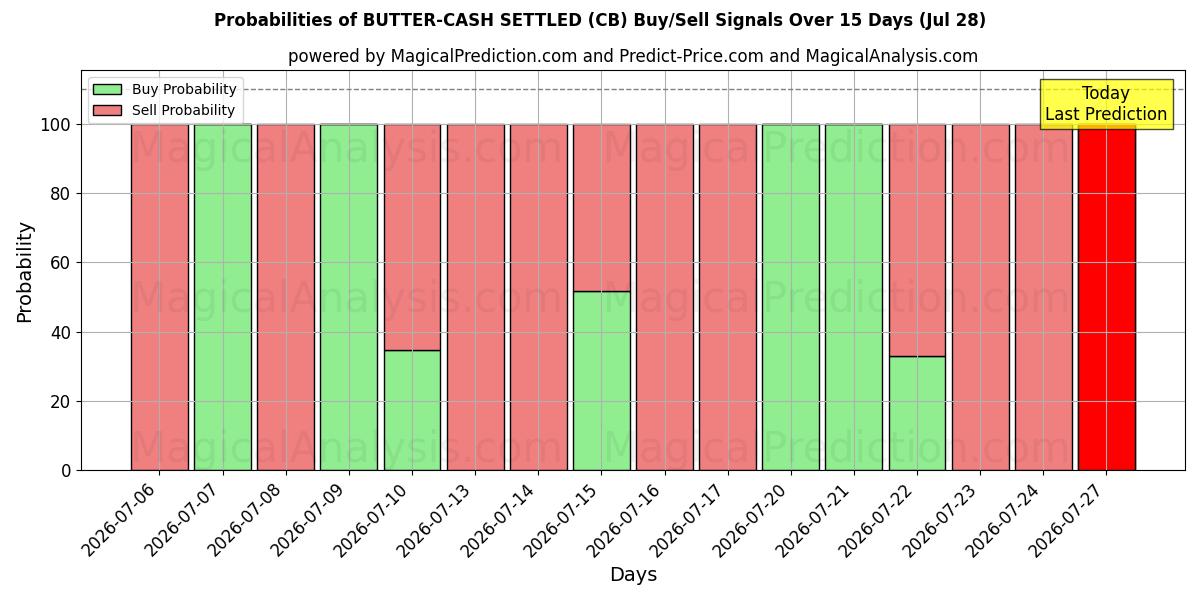 Probabilities of 黄油现金结算 (CB) Buy/Sell Signals Using Several AI Models Over 5 Days (28 Jul) 