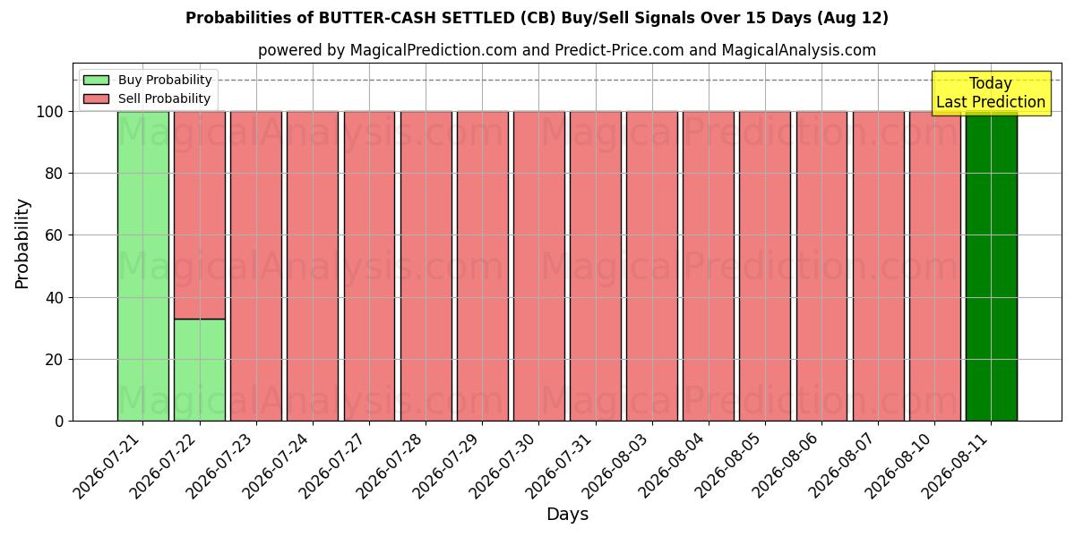 Probabilities of BUTTER-CASH SETTLED (CB) Buy/Sell Signals Using Several AI Models Over 5 Days (12 Aug) 