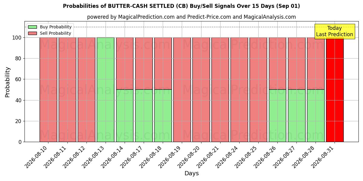 Probabilities of मक्खन-नकद का निपटारा (CB) Buy/Sell Signals Using Several AI Models Over 5 Days (01 Sep) 