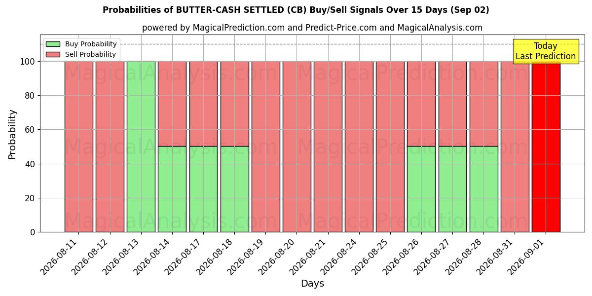 Probabilities of REGOLAZIONE BURRO-CONTANTI (CB) Buy/Sell Signals Using Several AI Models Over 5 Days (02 Sep) 