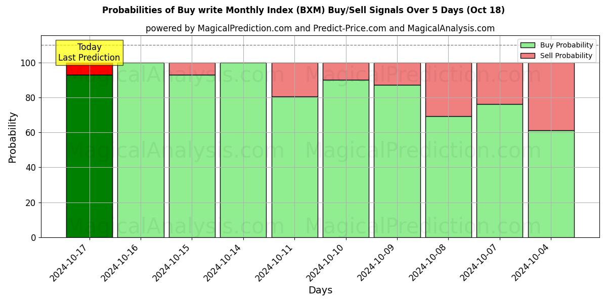 Probabilities of 월간 지수 쓰기 구매 (BXM) Buy/Sell Signals Using Several AI Models Over 5 Days (18 Oct) 