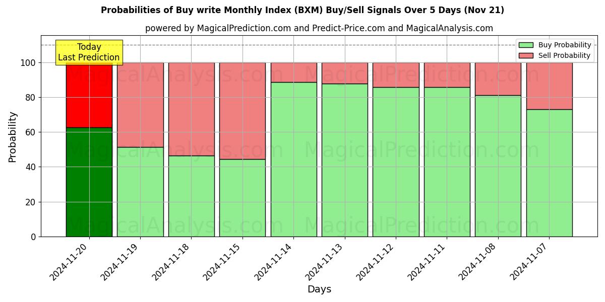 Probabilities of Buy write Monthly Index (BXM) Buy/Sell Signals Using Several AI Models Over 5 Days (20 Nov) 