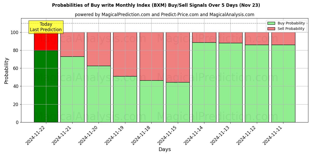 Probabilities of Köp skriv Månadsindex (BXM) Buy/Sell Signals Using Several AI Models Over 5 Days (21 Nov) 