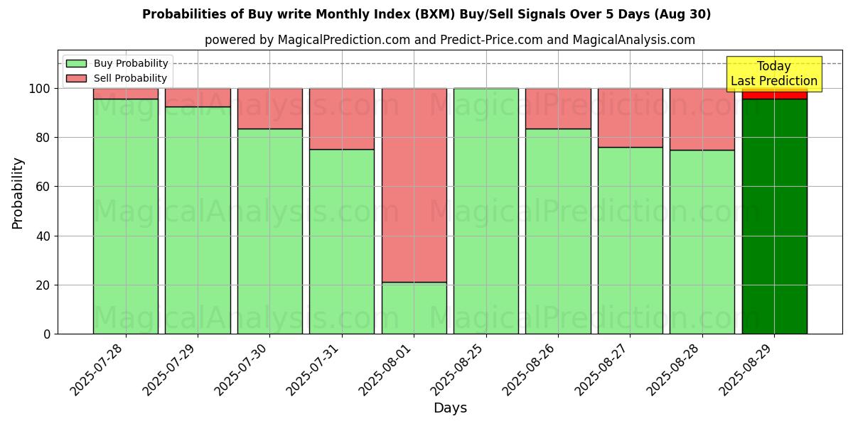 Probabilities of Buy write Monthly Index (BXM) Buy/Sell Signals Using Several AI Models Over 5 Days (30 Aug) 