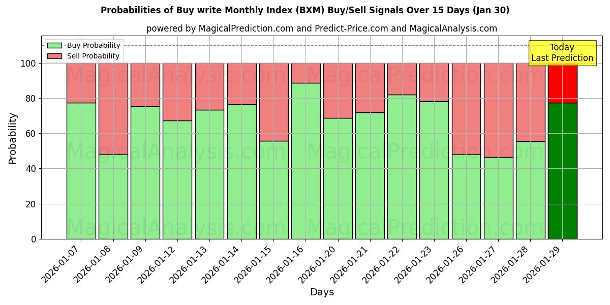 Probabilities of Buy write Monthly Index (BXM) Buy/Sell Signals Using Several AI Models Over 5 Days (30 Jan) 