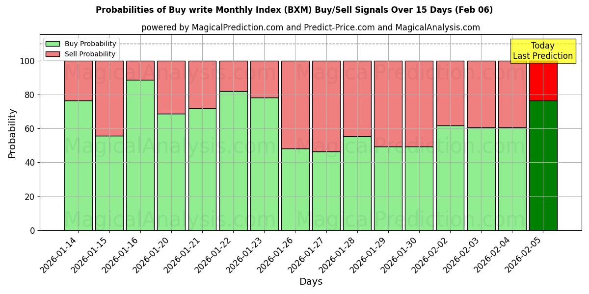 Probabilities of Buy write Monthly Index (BXM) Buy/Sell Signals Using Several AI Models Over 5 Days (06 Feb) 