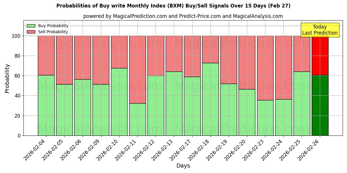 Probabilities of Comprar escribir índice mensual (BXM) Buy/Sell Signals Using Several AI Models Over 5 Days (27 Feb) 