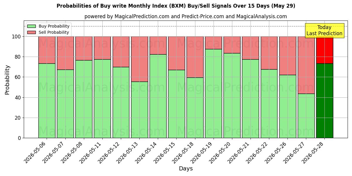 Probabilities of Buy write Monthly Index (BXM) Buy/Sell Signals Using Several AI Models Over 5 Days (29 May) 