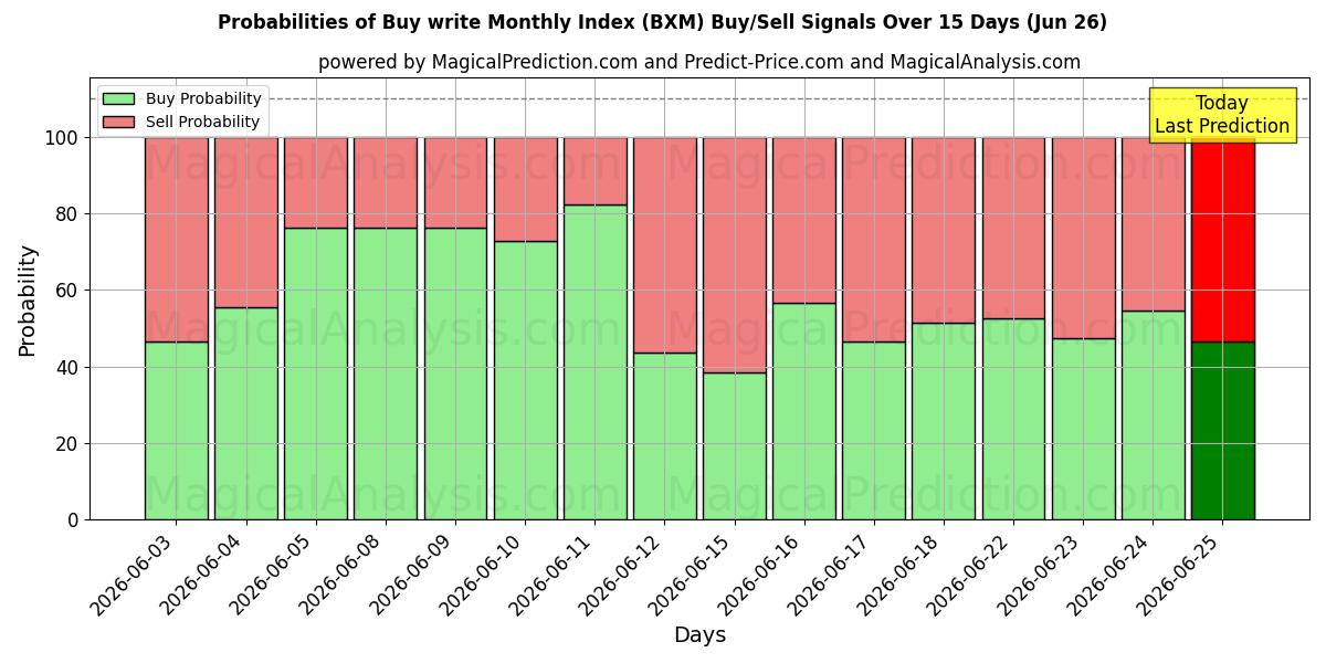 Probabilities of Acquista scrivi indice mensile (BXM) Buy/Sell Signals Using Several AI Models Over 5 Days (26 Jun) 