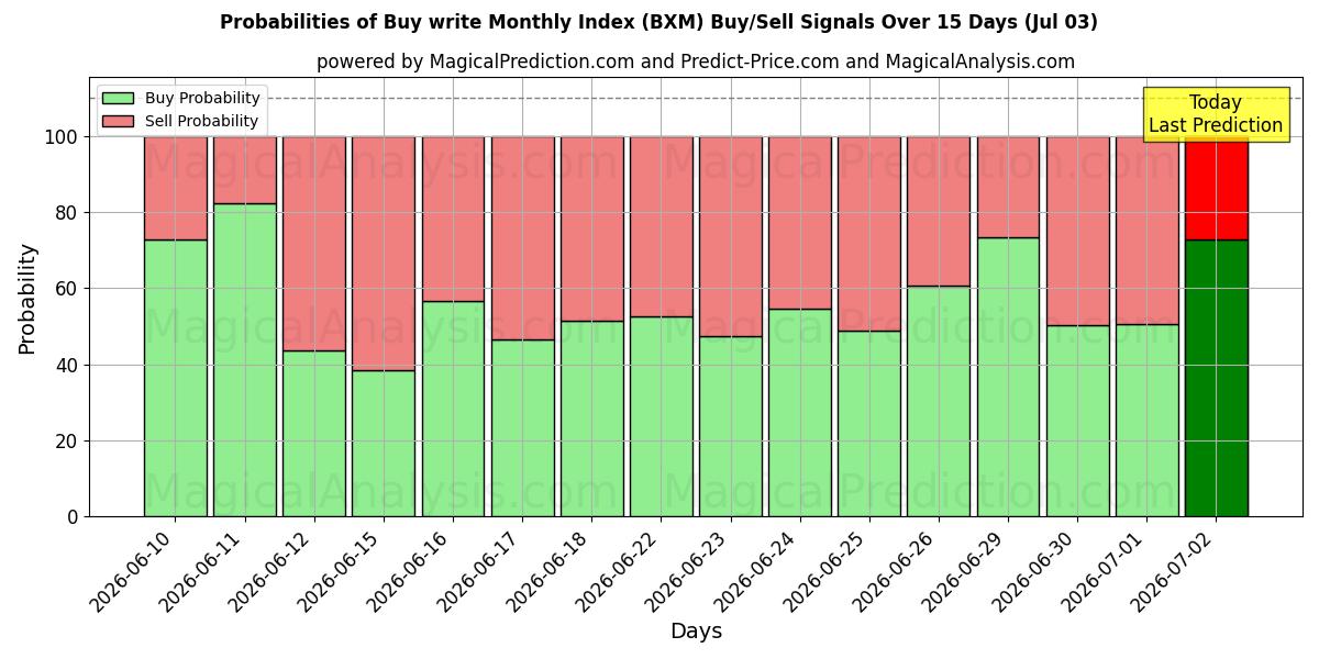 Probabilities of Buy write Monthly Index (BXM) Buy/Sell Signals Using Several AI Models Over 5 Days (03 Jul) 