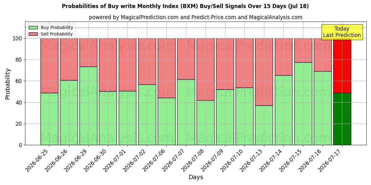 Probabilities of Acquista scrivi indice mensile (BXM) Buy/Sell Signals Using Several AI Models Over 5 Days (18 Jul) 