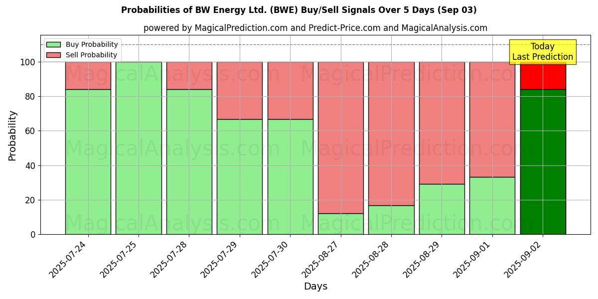 Mahdollisuudet BW Energy Ltd. (BWE) osto/myyntisignaalille käyttäen useita tekoälymalleja 10 päivän aikana (03 Sep) Probabilities of BW Energy Ltd. (BWE) Buy/Sell Signals Using Several AI Models Over 5 Days (03 Sep)