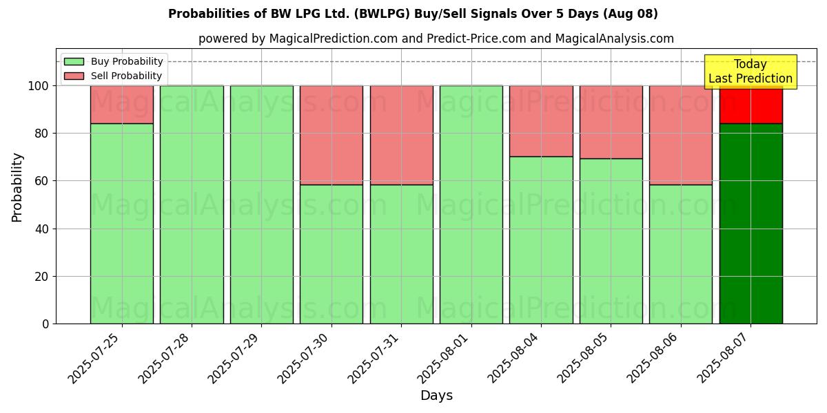 Probabilities of BW LPG Ltd. (BWLPG) Buy/Sell Signals Using Several AI Models Over 5 Days (08 Aug) 