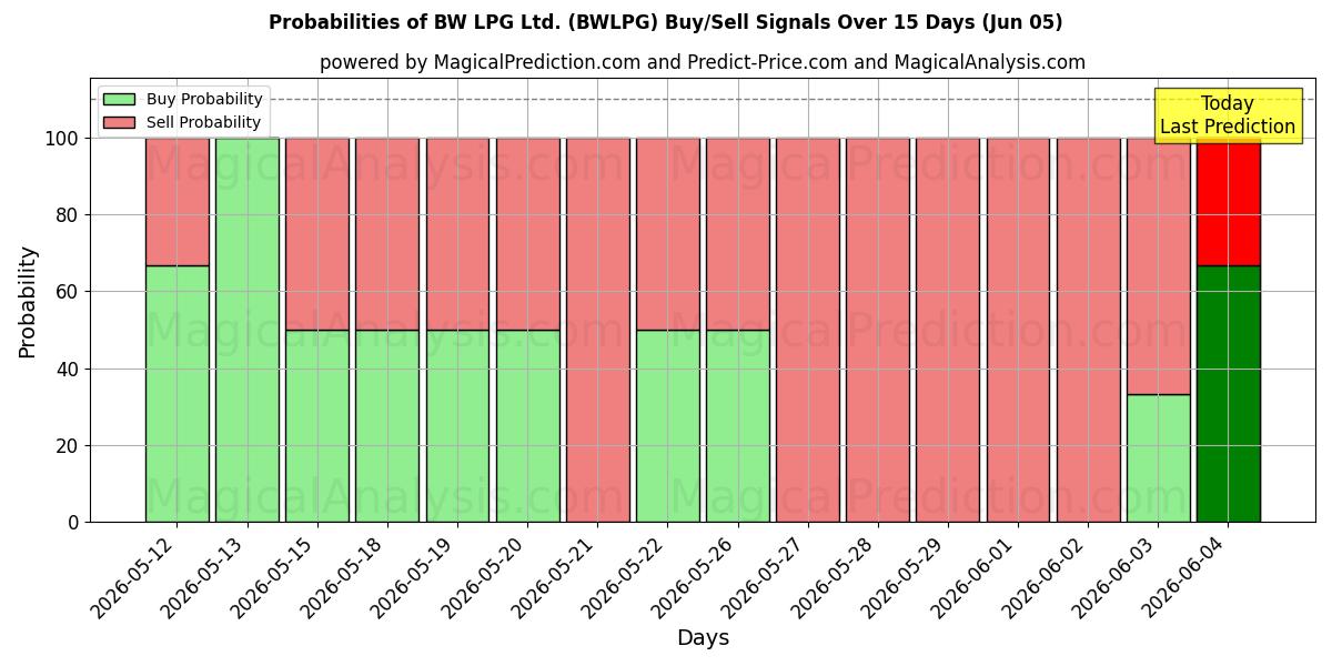 Probabilities of BW LPG Ltd. (BWLPG) Buy/Sell Signals Using Several AI Models Over 5 Days (05 Jun) 
