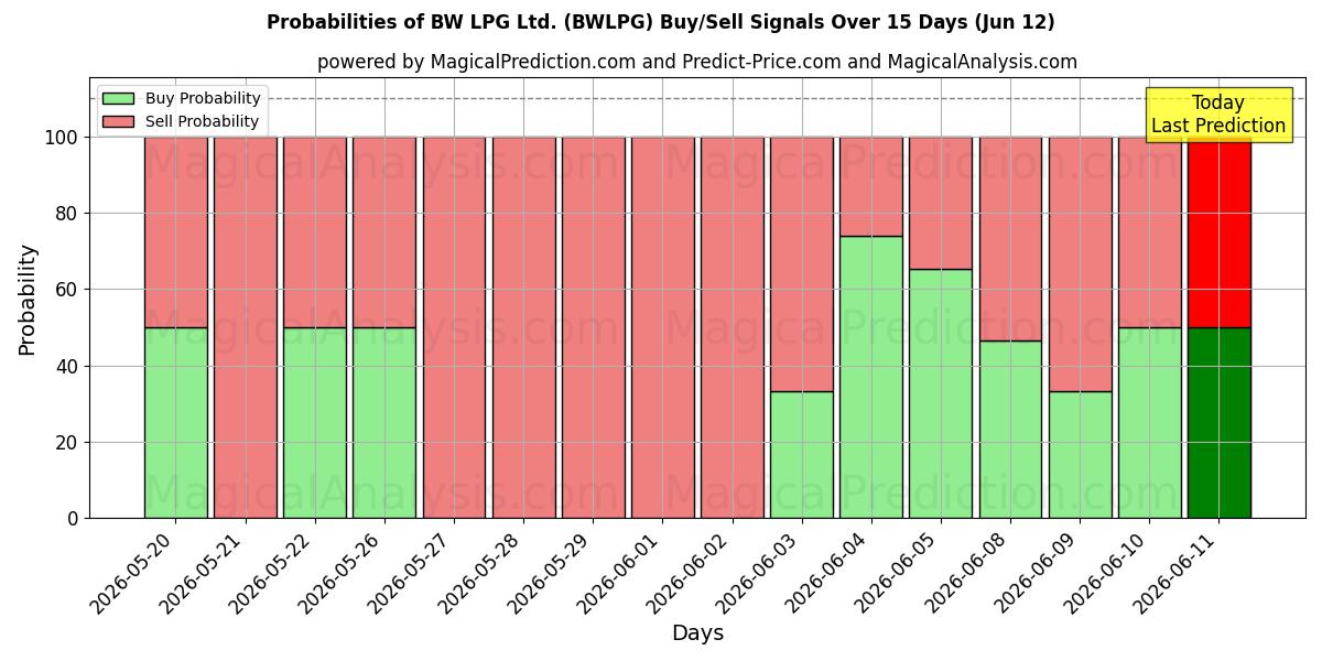 Probabilities of BW LPG Ltd. (BWLPG) Buy/Sell Signals Using Several AI Models Over 5 Days (12 Jun) 