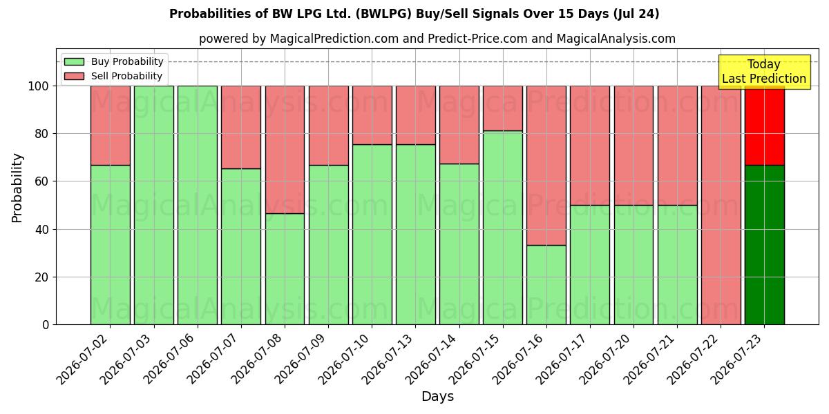 Probabilities of BW LPG Ltd. (BWLPG) Buy/Sell Signals Using Several AI Models Over 5 Days (24 Jul) 