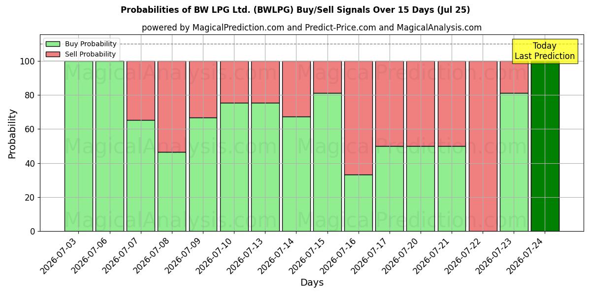 Probabilities of BW LPG Ltd. (BWLPG) Buy/Sell Signals Using Several AI Models Over 5 Days (25 Jul) 