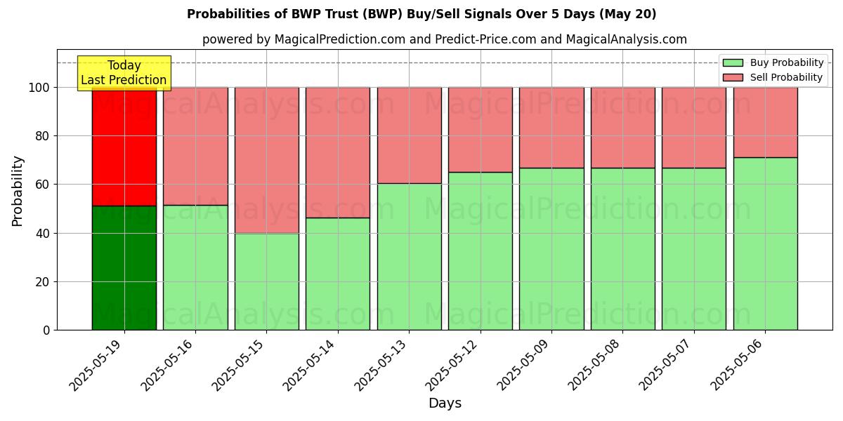 Sjanser for BWP Trust (BWP) kjøp/salg signaler med flere AI-modeller over 10 dager (20 May) Probabilities of BWP Trust (BWP) Buy/Sell Signals Using Several AI Models Over 5 Days (20 May)