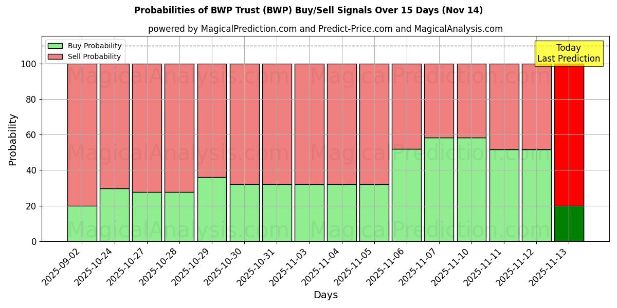 Probabilities of BWP Trust (BWP) Buy/Sell Signals Using Several AI Models Over 5 Days (14 Nov) 