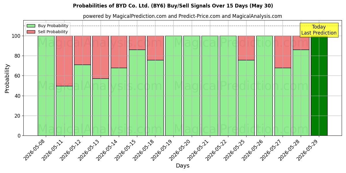 Probabilities of BYD Co. Ltd. (BY6) Buy/Sell Signals Using Several AI Models Over 5 Days (30 May) 
