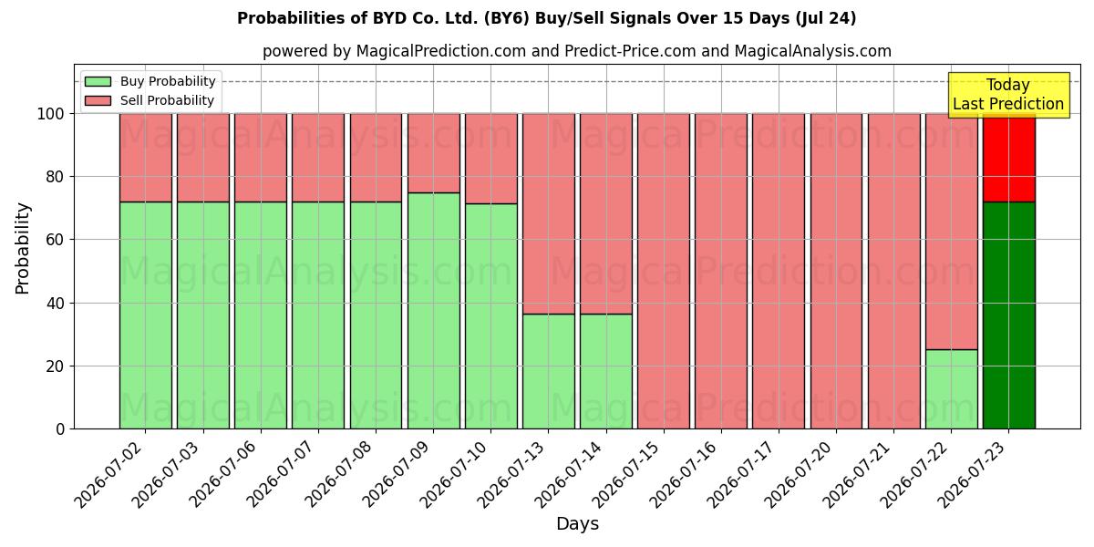 Probabilities of BYD Co. Ltd. (BY6) Buy/Sell Signals Using Several AI Models Over 5 Days (24 Jul) 