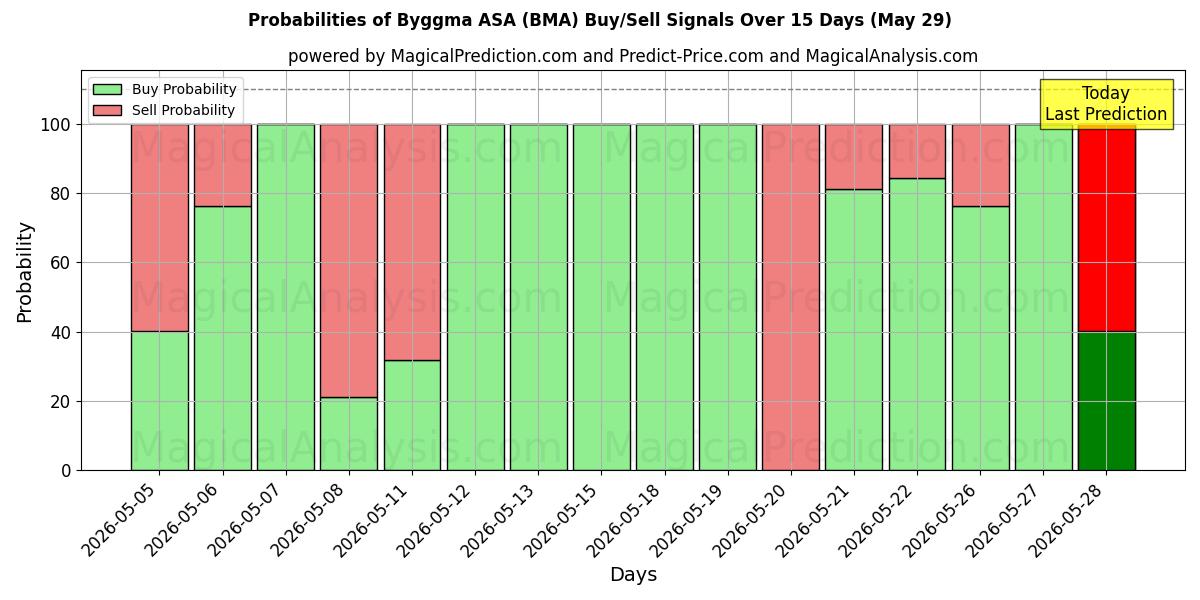 Probabilities of Byggma ASA (BMA) Buy/Sell Signals Using Several AI Models Over 5 Days (29 May) 