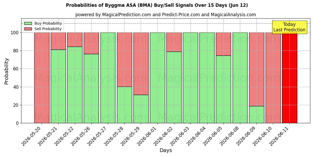 Probabilities of Byggma ASA (BMA) Buy/Sell Signals Using Several AI Models Over 5 Days (12 Jun) 