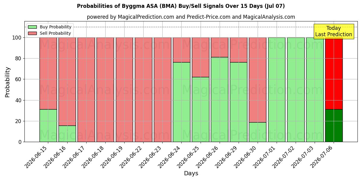 Probabilities of Byggma ASA (BMA) Buy/Sell Signals Using Several AI Models Over 5 Days (07 Jul) 
