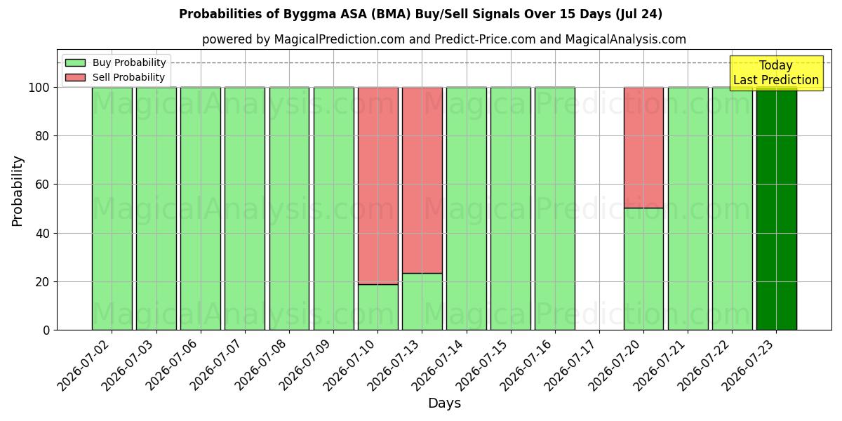 Probabilities of Byggma ASA (BMA) Buy/Sell Signals Using Several AI Models Over 5 Days (24 Jul) 