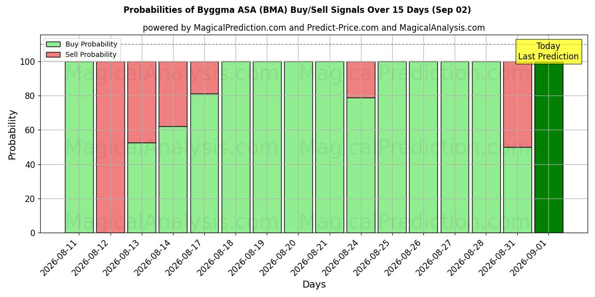 Probabilities of Byggma ASA (BMA) Buy/Sell Signals Using Several AI Models Over 5 Days (02 Sep) 