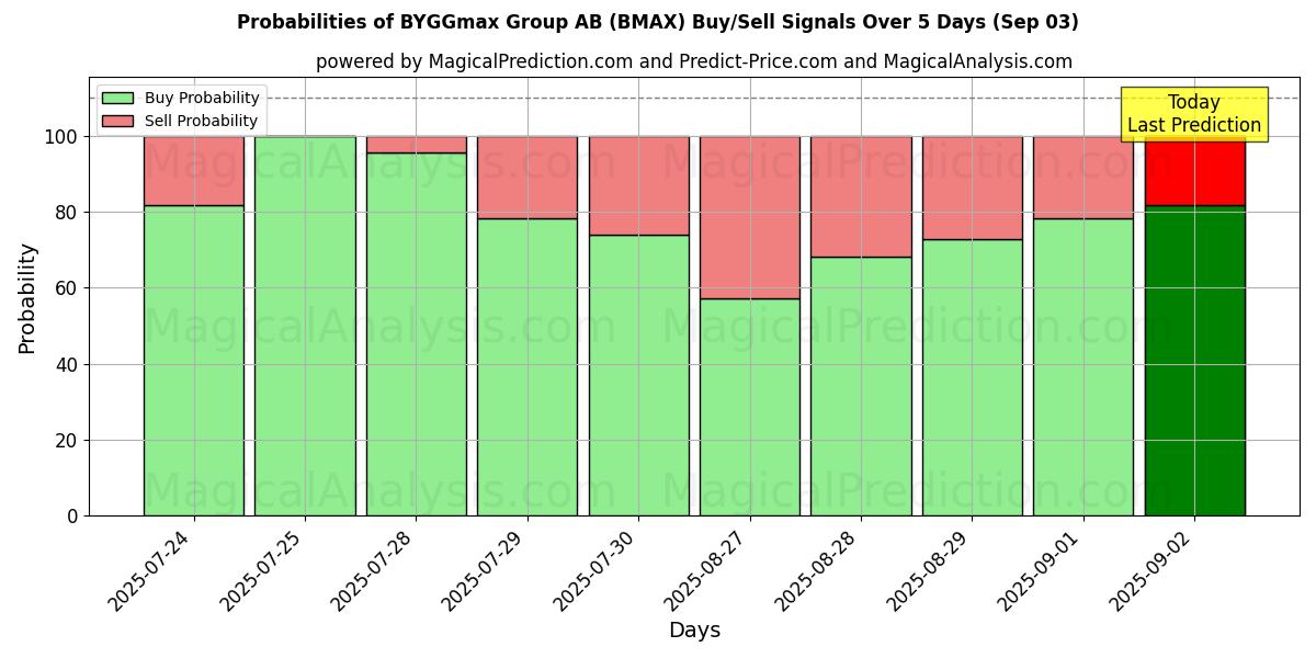 Probabilités des signaux d'achat/vente BYGGmax Group AB (BMAX) utilisant plusieurs modèles IA sur 10 jours (03 Sep) Probabilities of BYGGmax Group AB (BMAX) Buy/Sell Signals Using Several AI Models Over 5 Days (03 Sep)