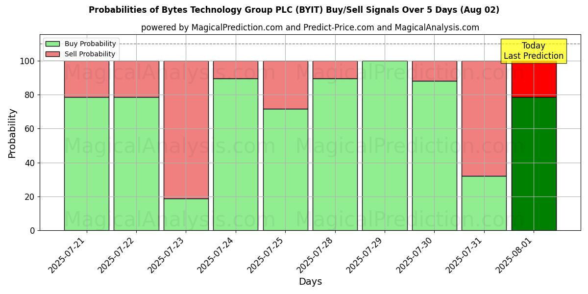 Probabilities of Bytes Technology Group PLC (BYIT) Buy/Sell Signals Using Several AI Models Over 5 Days (02 Aug) 