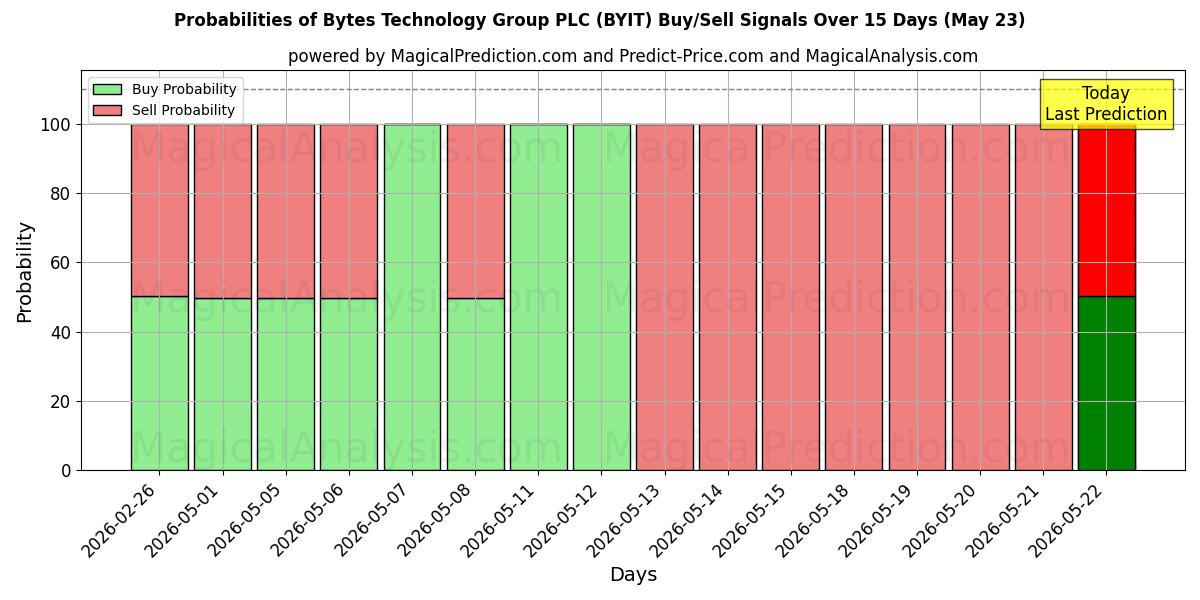 Probabilities of Bytes Technology Group PLC (BYIT) Buy/Sell Signals Using Several AI Models Over 5 Days (23 May) 