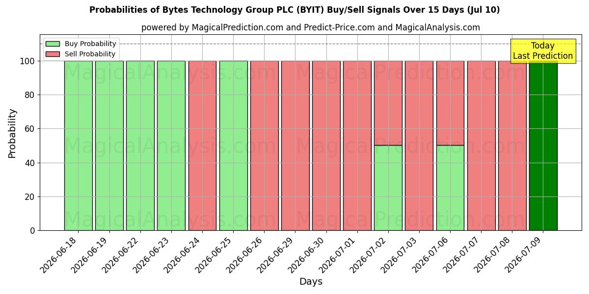 Probabilities of Bytes Technology Group PLC (BYIT) Buy/Sell Signals Using Several AI Models Over 5 Days (10 Jul) 