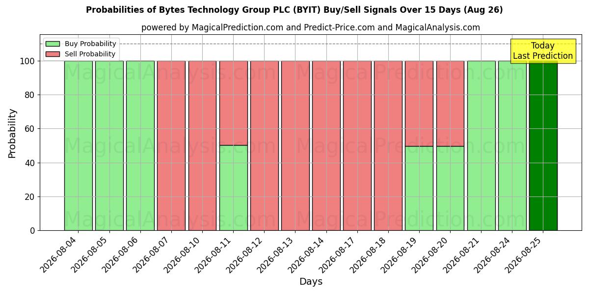 Probabilities of Bytes Technology Group PLC (BYIT) Buy/Sell Signals Using Several AI Models Over 5 Days (26 Aug) 